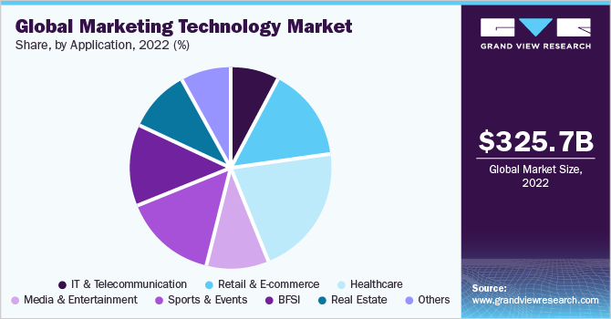 Martech market